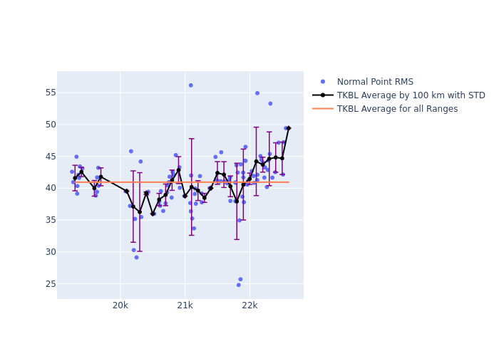 TKBL Etalon-1 as a function of Rng