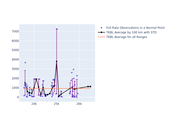 TKBL Galileo-102 as a function of Rng