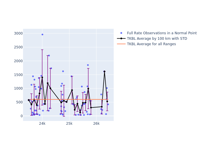 TKBL Galileo-209 as a function of Rng