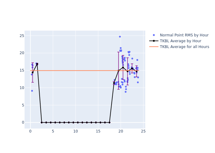 TKBL Galileo-209 as a function of LclT