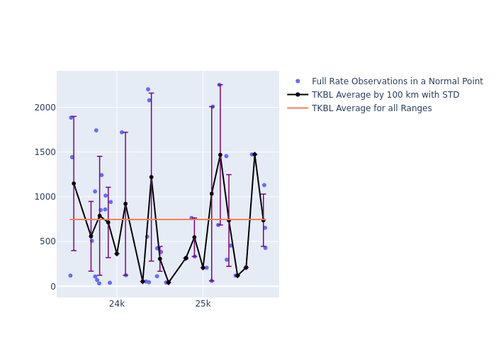 TKBL Galileo-210 as a function of Rng