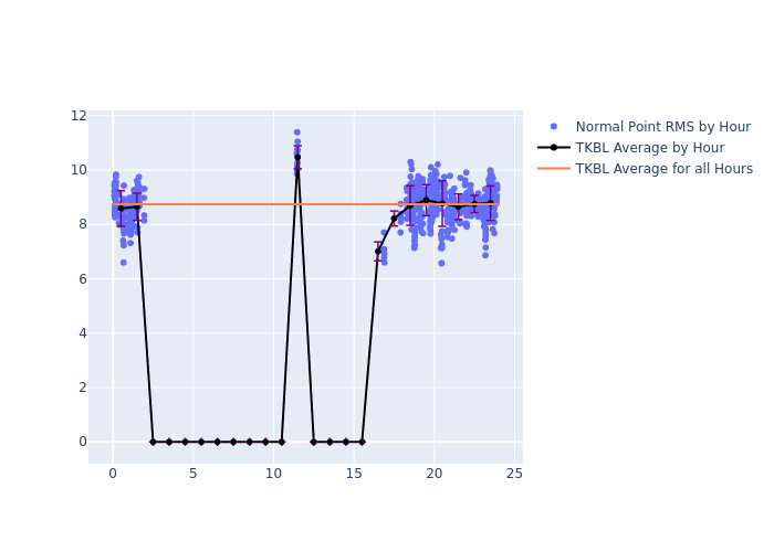 TKBL Jason-3 as a function of LclT