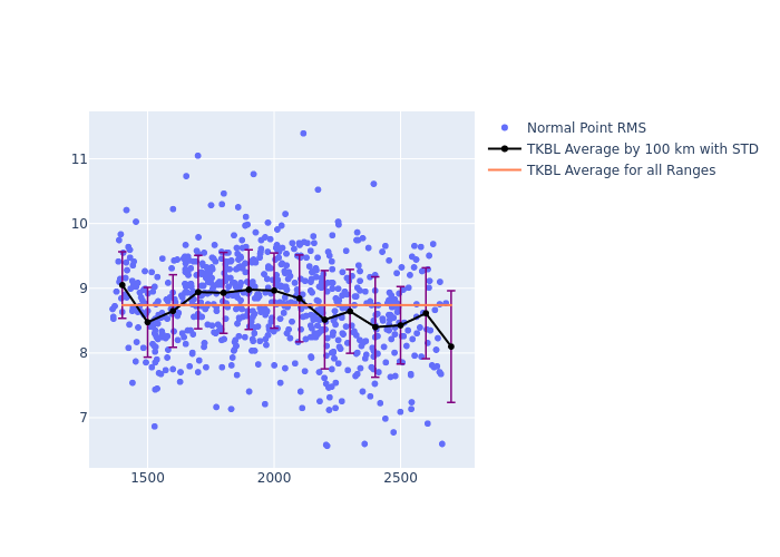 TKBL Jason-3 as a function of Rng