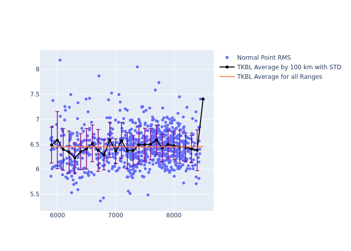 TKBL LAGEOS-1 as a function of Rng