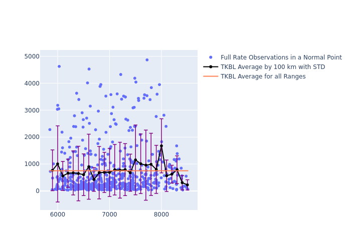 TKBL LAGEOS-2 as a function of Rng