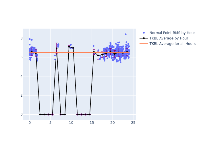 TKBL LAGEOS-2 as a function of LclT