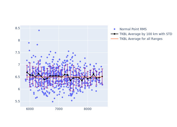 TKBL LAGEOS-2 as a function of Rng