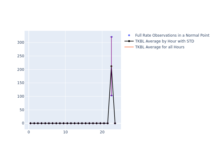 TKBL Swarm-A as a function of LclT