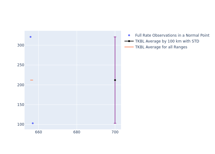 TKBL Swarm-A as a function of Rng