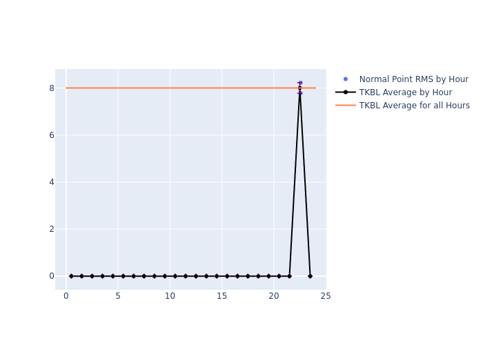 TKBL Swarm-A as a function of LclT