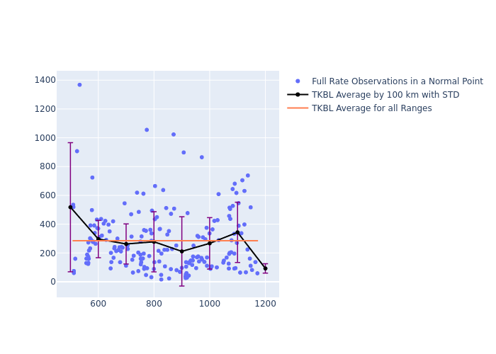 TKBL Swarm-B as a function of Rng