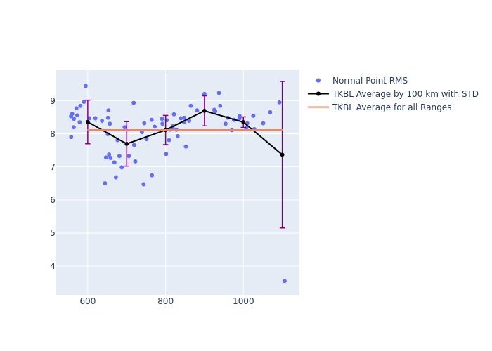 TKBL Swarm-B as a function of Rng