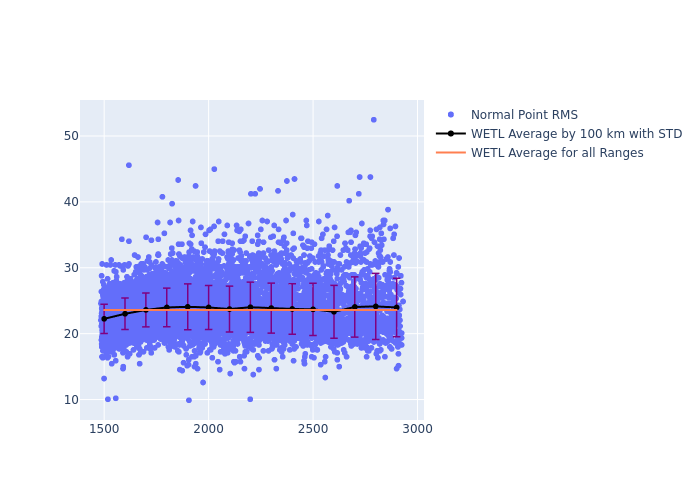 WETL Ajisai as a function of LclT