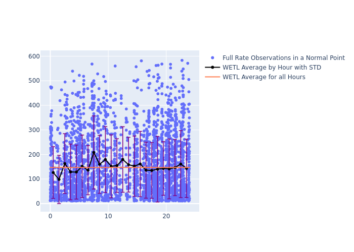 WETL Cryosat-2 as a function of LclT