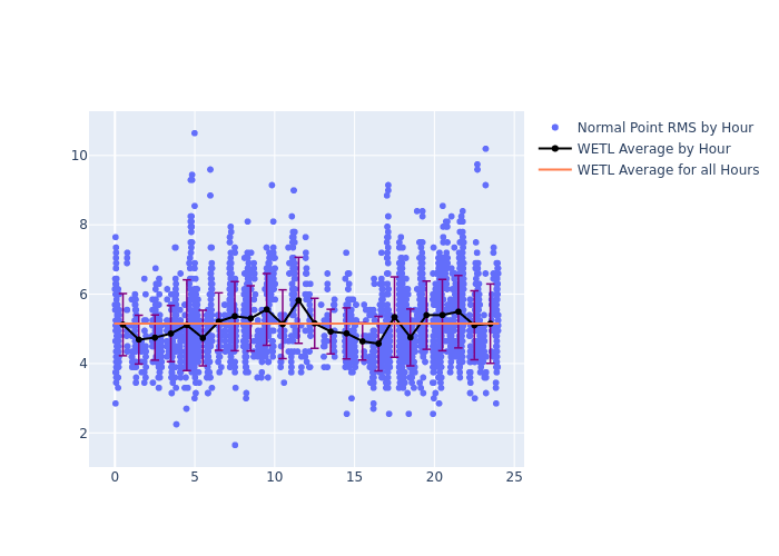 WETL Cryosat-2 as a function of LclT