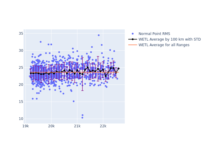 WETL Etalon-1 as a function of Rng