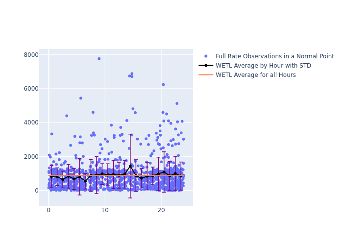 WETL Etalon-2 as a function of LclT