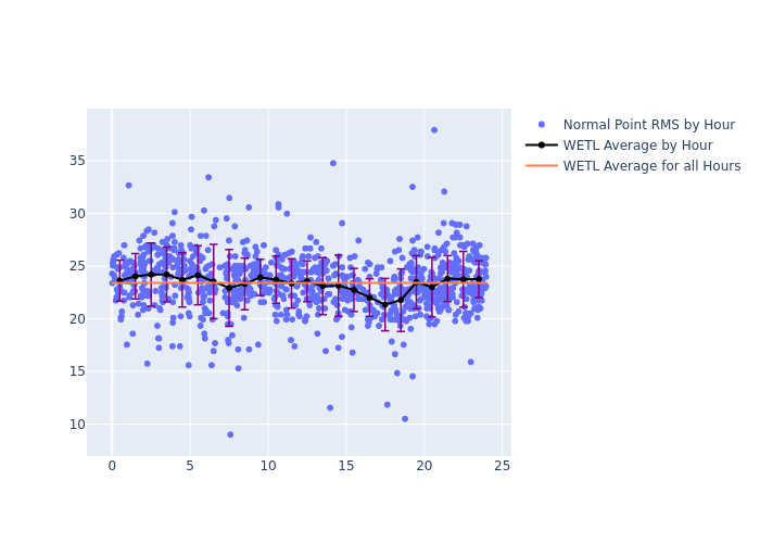 WETL Etalon-2 as a function of LclT