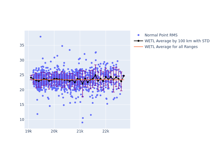 WETL Etalon-2 as a function of Rng