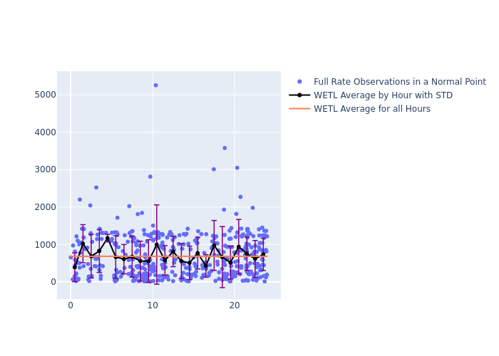 WETL Galileo-102 as a function of LclT