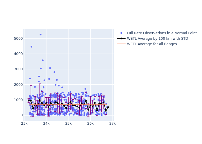 WETL Galileo-102 as a function of Rng