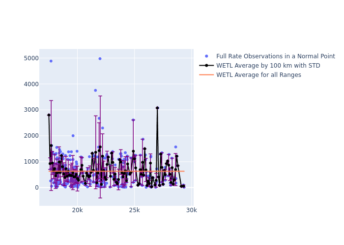 WETL Galileo-202 as a function of Rng