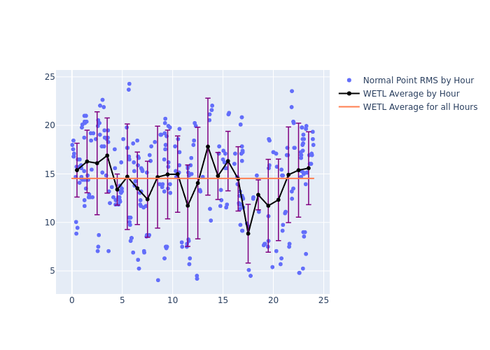 WETL Galileo-202 as a function of LclT