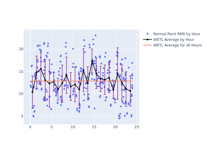 WETL Galileo-209 as a function of LclT