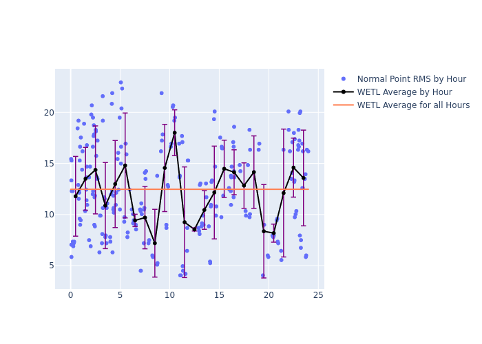 WETL Galileo-210 as a function of LclT