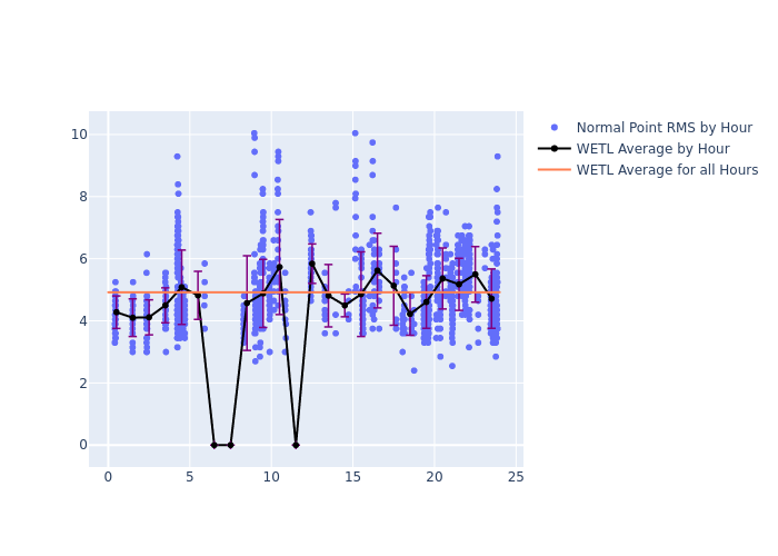 WETL GRACE-FO-1 as a function of LclT