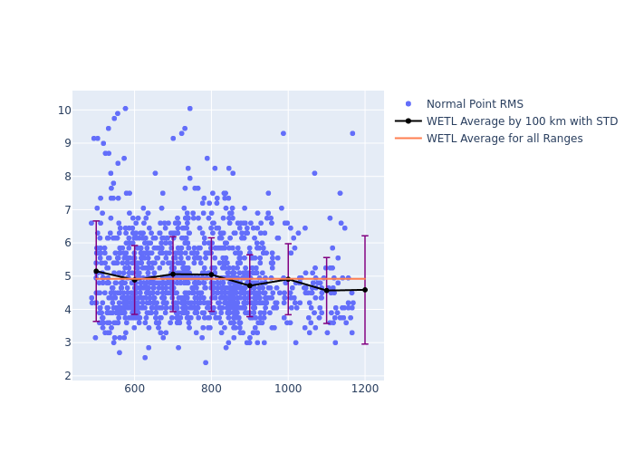 WETL GRACE-FO-1 as a function of Rng