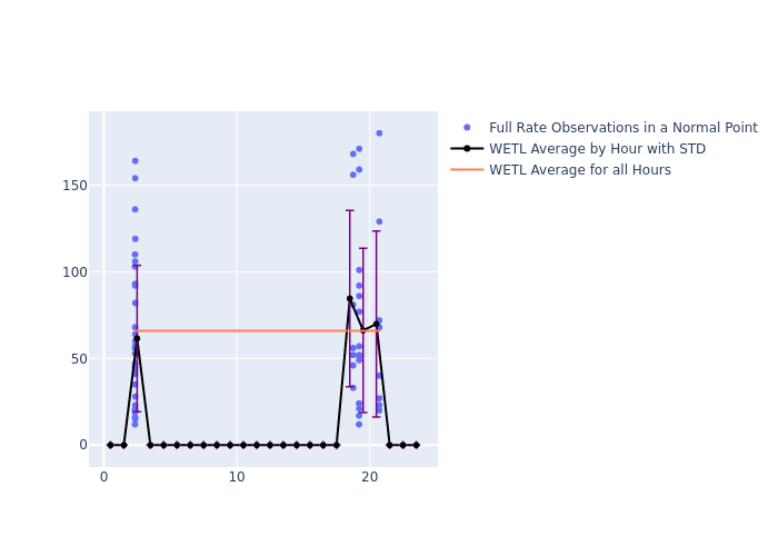 WETL GRACE-FO-2 as a function of LclT