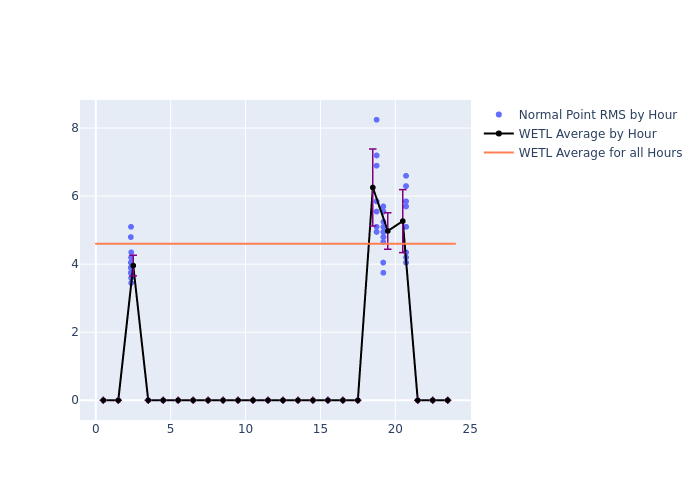 WETL GRACE-FO-2 as a function of LclT