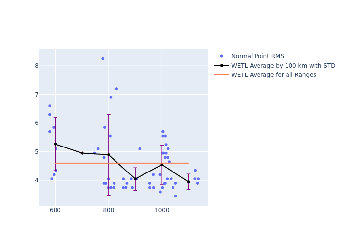 WETL GRACE-FO-2 as a function of Rng