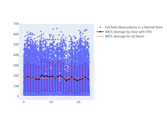 WETL Jason-3 as a function of LclT