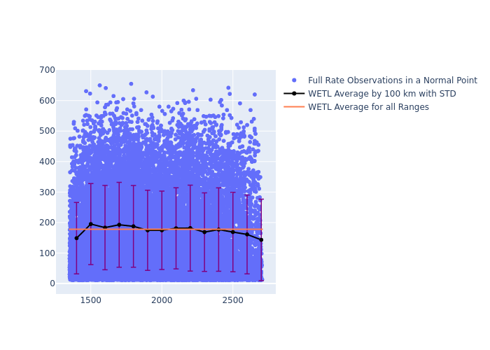 WETL Jason-3 as a function of Rng