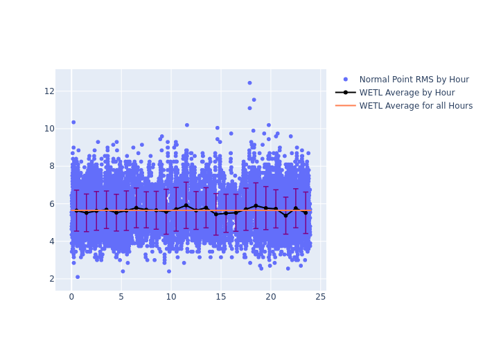 WETL Jason-3 as a function of LclT