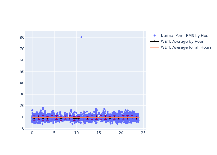 WETL LAGEOS-1 as a function of LclT