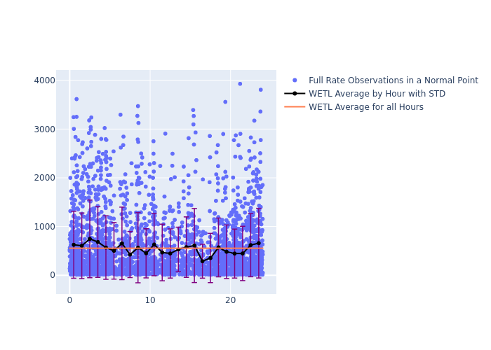 WETL LAGEOS-2 as a function of LclT