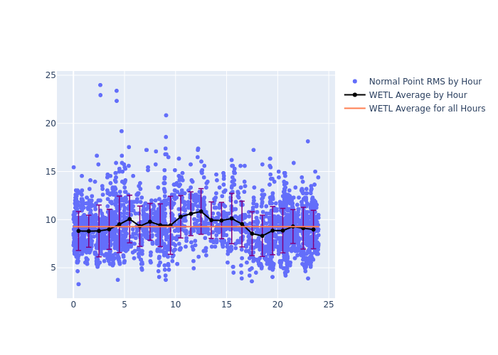 WETL LAGEOS-2 as a function of LclT