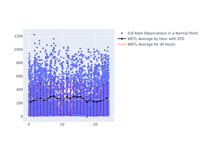 WETL LARES as a function of LclT