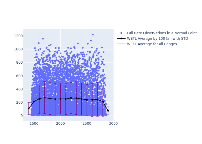 WETL LARES as a function of Rng