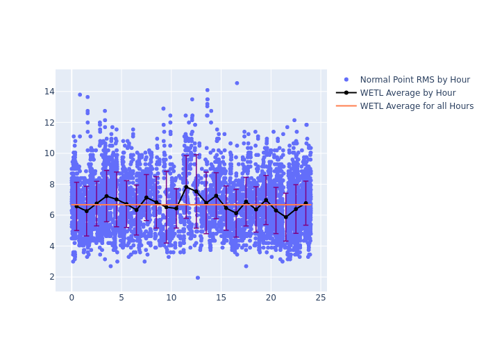 WETL LARES as a function of LclT