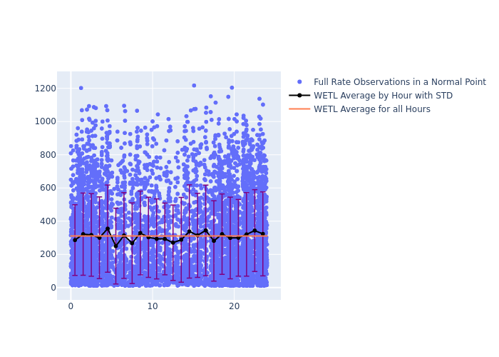 WETL STARLETTE as a function of LclT