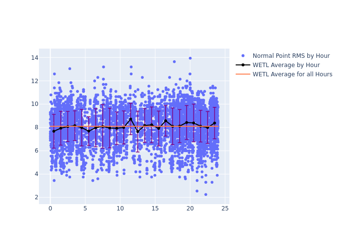 WETL STARLETTE as a function of LclT