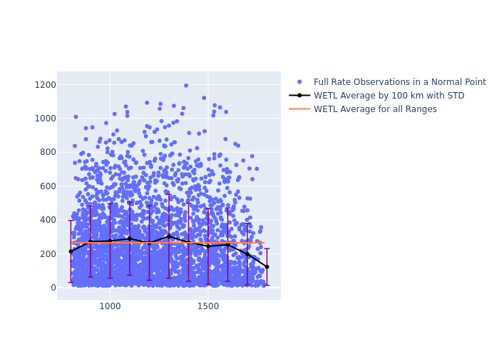 WETL STELLA as a function of Rng