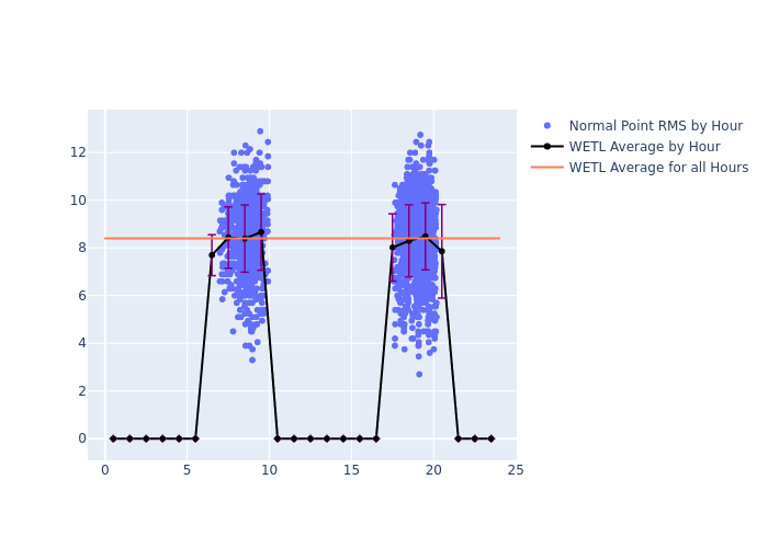 WETL STELLA as a function of LclT