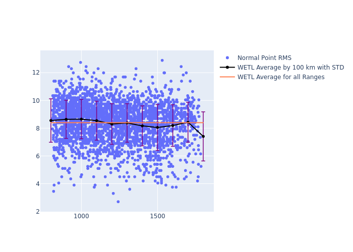 WETL STELLA as a function of Rng