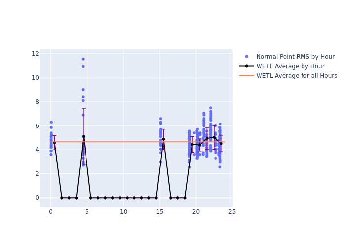 WETL Swarm-A as a function of LclT