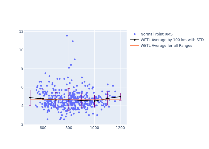 WETL Swarm-A as a function of Rng